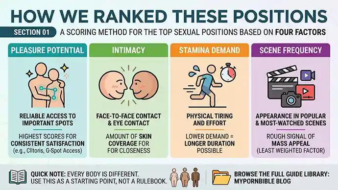 Infographic explaining the four scoring factors used to rank sex positions