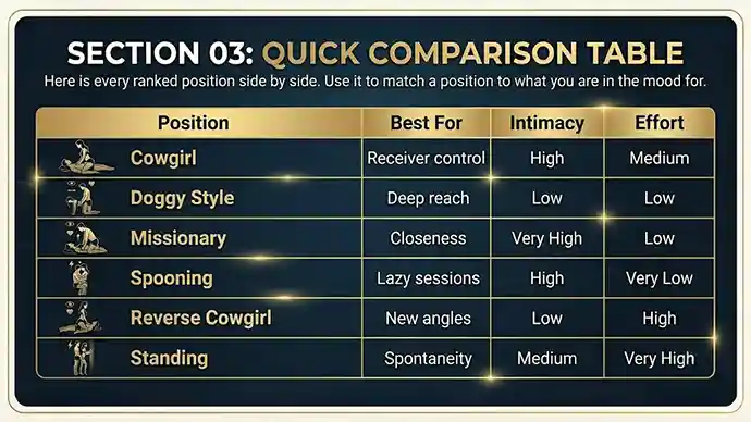 Visual comparison chart of sex positions by intimacy and effort