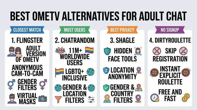 Infographic ranking the best OmeTV adult alternatives Flingster Chatrandom Shagle and DirtyRoulette that allow nudity in random cam chat