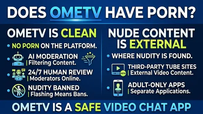 Infographic explaining that OmeTV does not host porn because it uses AI and 24 7 human moderation and bans nudity outright as an SFW random video chat app