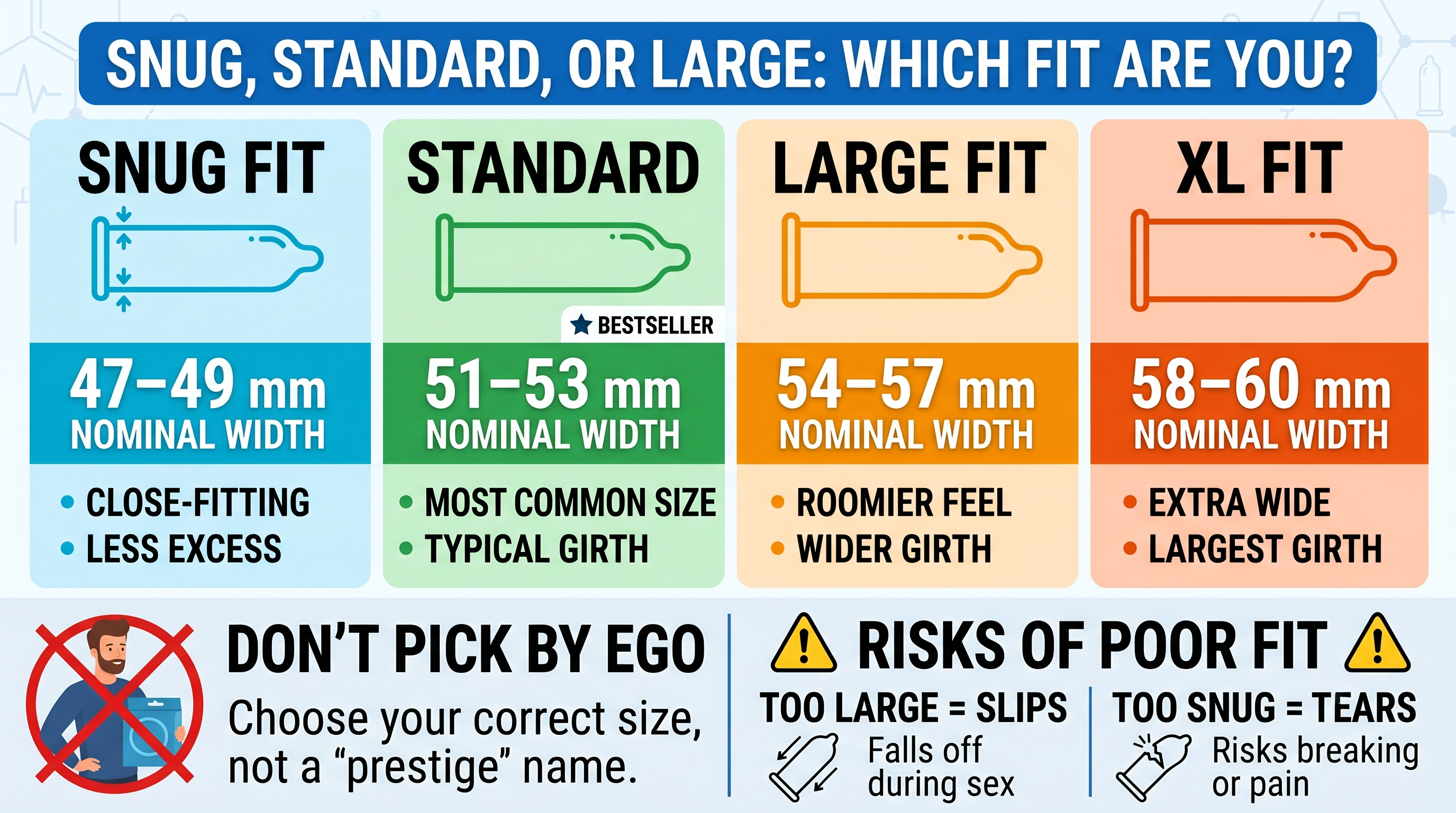 Comparison of snug standard and large condom fits showing the typical nominal width range for each category