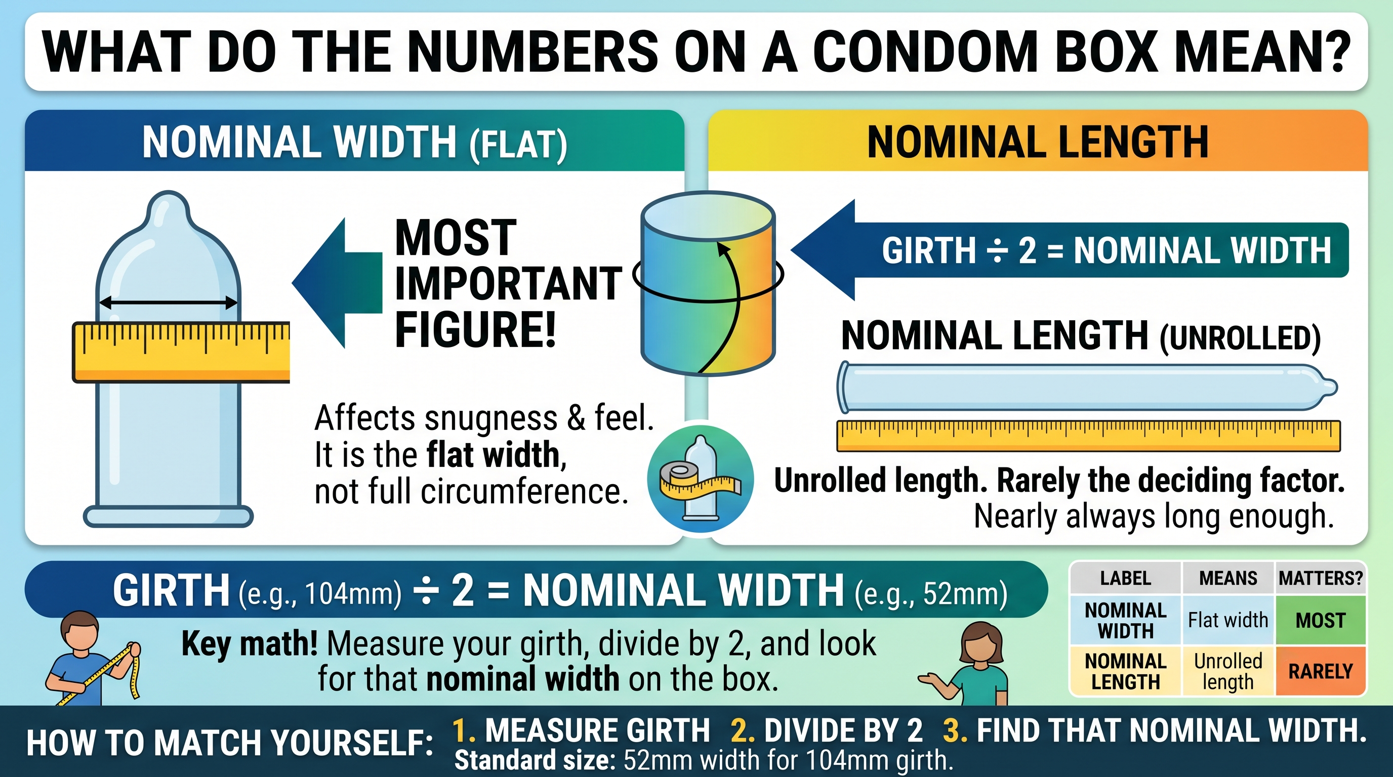 Illustration explaining what the numbers on a condom box mean including nominal width and nominal length in millimeters