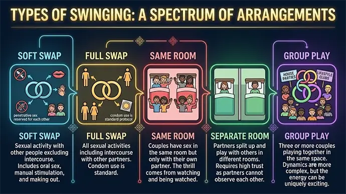 Types of swinging soft swap full swap and group play