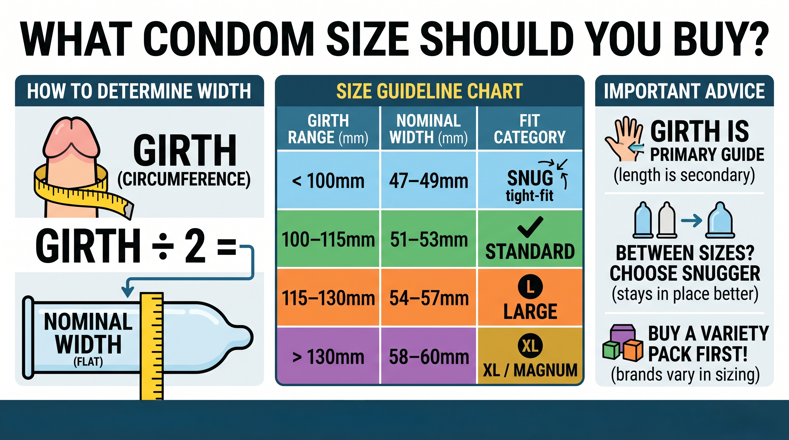 Condom size chart converting girth measurements into nominal width and fit categories from snug to extra large