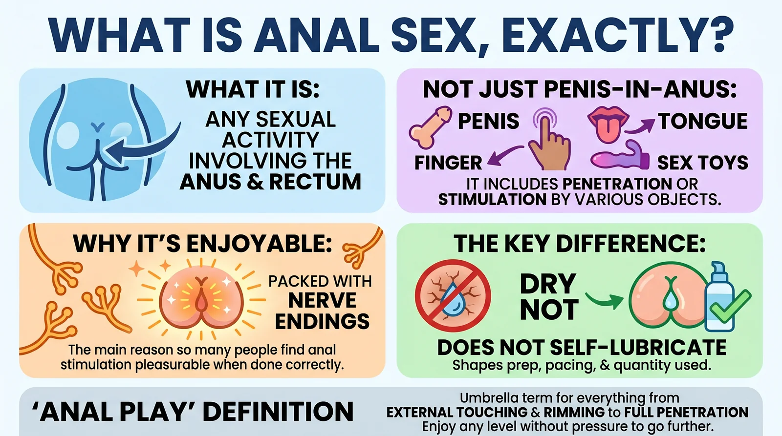 Infographic explaining what anal sex is showing penetration of the anus with a penis finger tongue or sex toy and that it does not self-lubricate