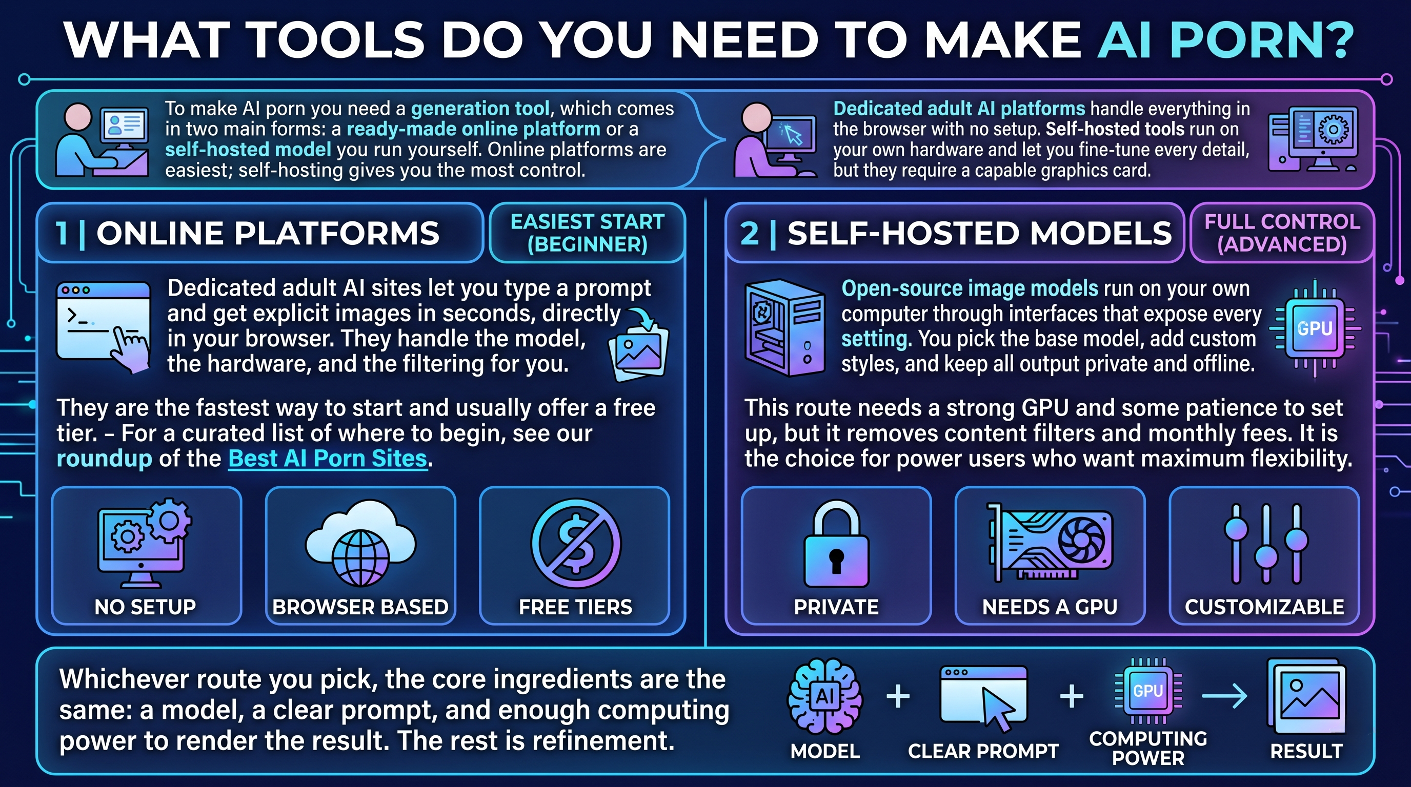 Comparison of tools needed to make AI porn showing online browser platforms versus self-hosted models that require a GPU