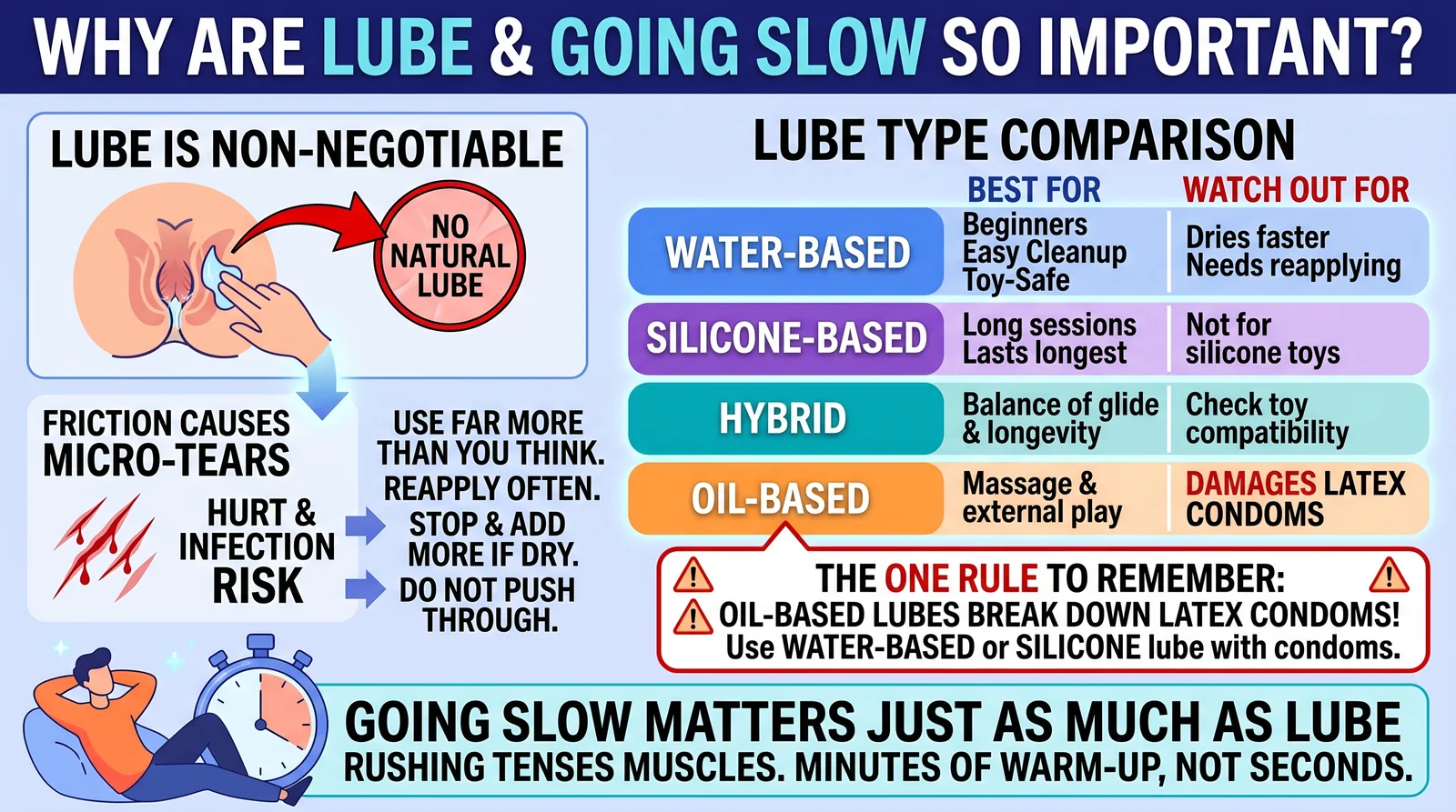 Guide comparing lube types for anal sex water-based silicone hybrid and oil-based and why plenty of lube and going slow prevent tears