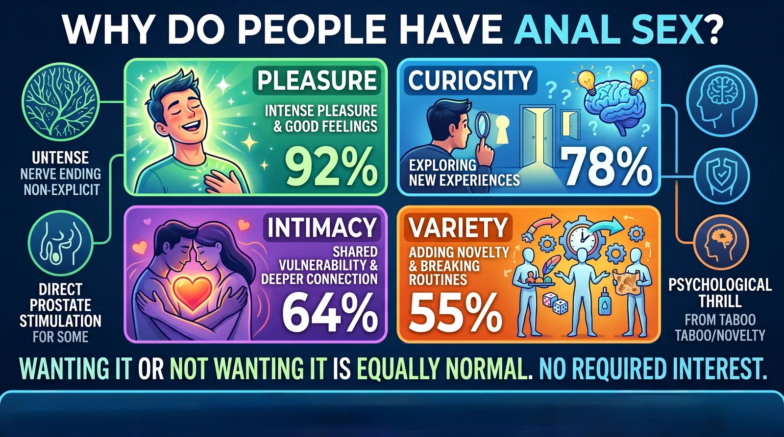 Chart showing the most common reasons people explore anal sex including pleasure curiosity intimacy and variety