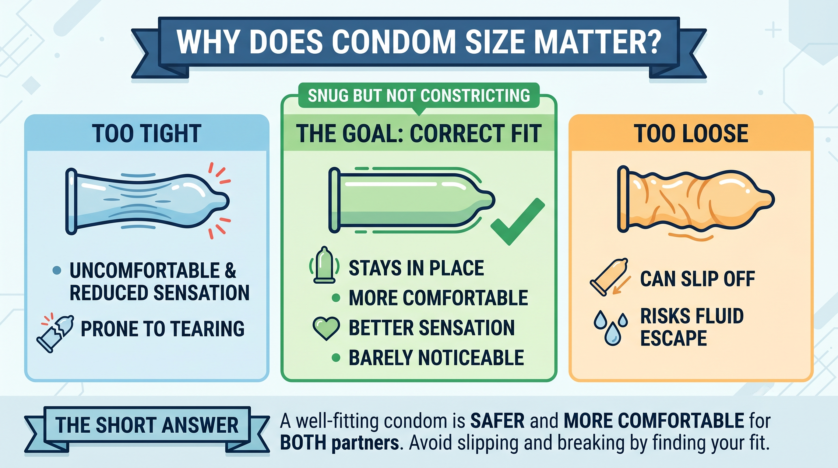 Infographic showing why condom size matters with a well-fitting condom staying secure versus a poorly fitting one slipping or breaking
